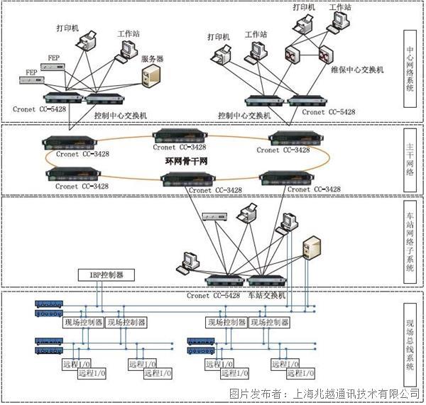 细数兆越通讯在轨道交通智能化系统中的运用方案(图5)