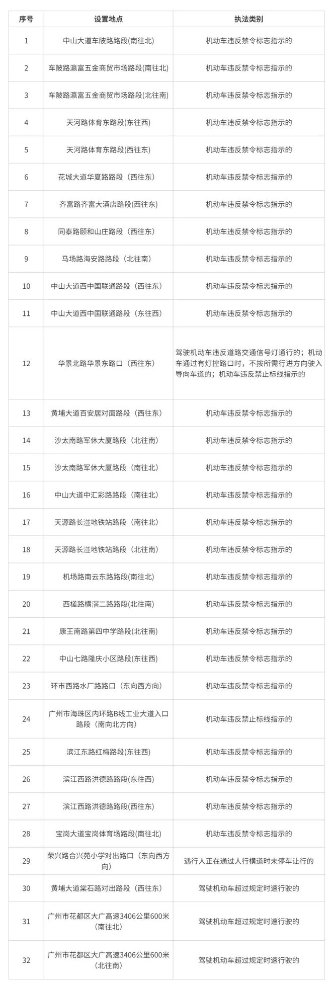 广州交警公布32套交通技术监控设备规范道路交通通行秩序