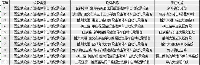 提醒！遵义城区这些路段启用自动抓拍交通违法行为设备！