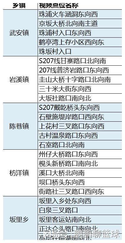 漳州这个路段新增25处农村道路交通违法采集设备！