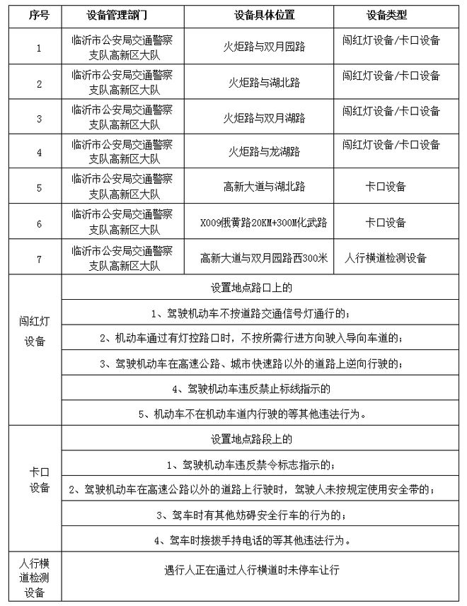 司机请注意！临沂市高新区新增及修复7处交通技术设备