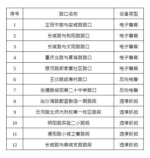 出行注意！青岛这里新增复用26处交通监控设备→