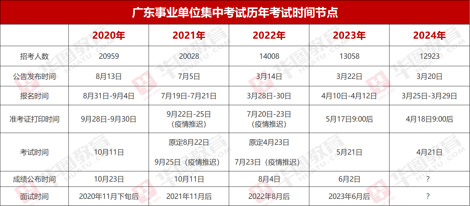 『集中招聘』2024年广东事业单位统考深圳市交通公用设施建设中心笔试成绩_岗位_多少分能进面？(图2)