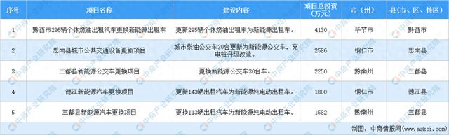 设备更新投资机会：2024年贵州省交通领域设备更新重点项目5个总投资123亿元