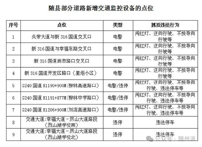随县新增交通监控设备！即将启用交通违法管控