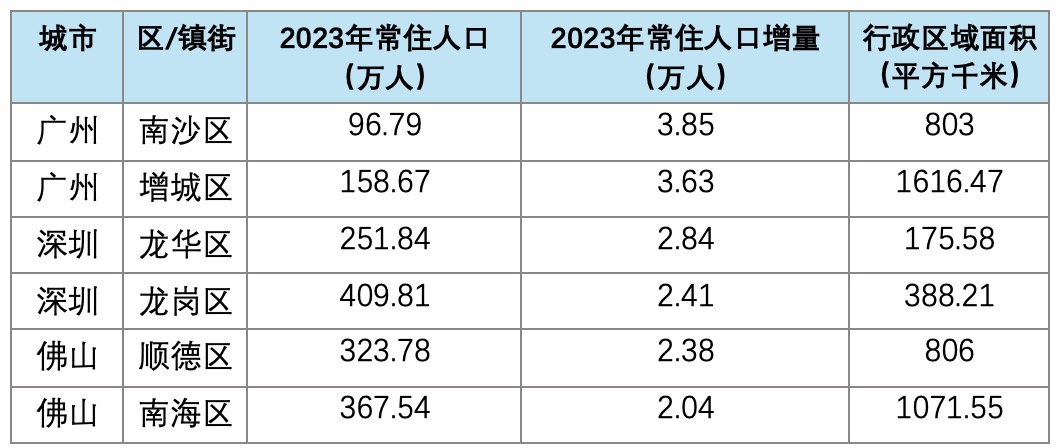 南财观察｜广州南沙成广东人口增长“第一区”：“造血能力”偏弱问题待解(图2)