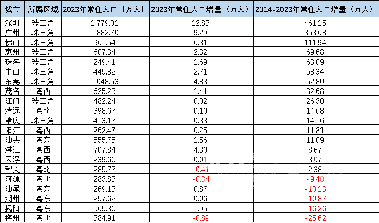 南财观察｜广州南沙成广东人口增长“第一区”：“造血能力”偏弱问题待解