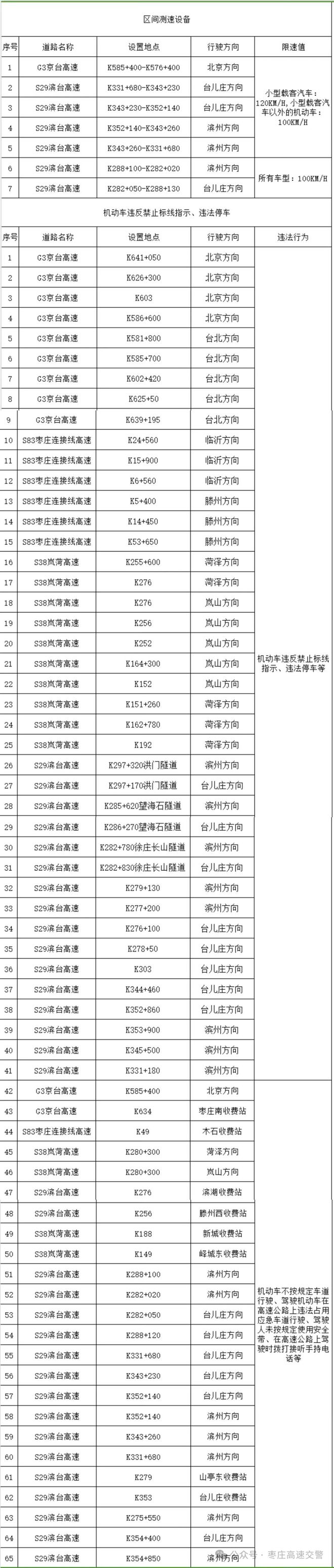 枣庄全境将正式启用72处高速公路交通技术监控执法取证设备