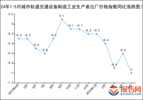 2024年1-5月城市轨道交通设备制造工业生产者出厂价格指数统计分析