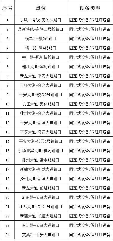 新蒲新区将启用24处道路交通违法行为取证设备