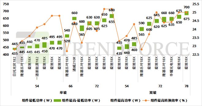 0BB成HJT“新宠标配“700W+时代加速迈进TrendForce集邦咨询(图7)