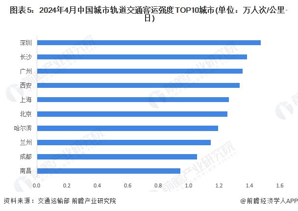 2024年中国城市轨道交通行业区域分布分析上海和北京处于全国领先地位【组图】(图5)