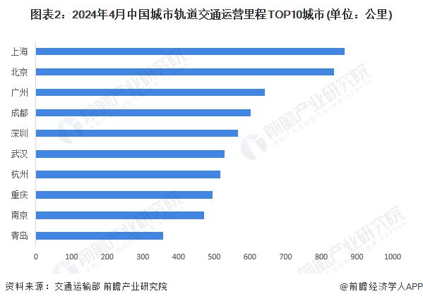 2024年中国城市轨道交通行业区域分布分析上海和北京处于全国领先地位【组图】(图2)