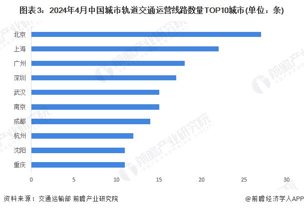 2024年中国城市轨道交通行业区域分布分析上海和北京处于全国领先地位【组图】(图3)
