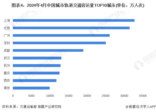 2024年中国城市轨道交通行业区域分布分析上海和北京处于全国领先地位【组图】(图4)