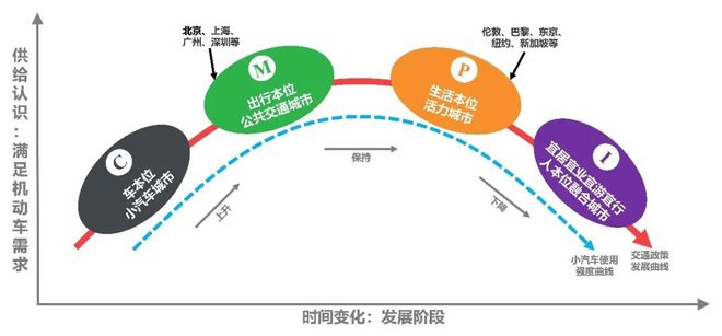 理论研究新时期中国城市交通的语境理解与思考