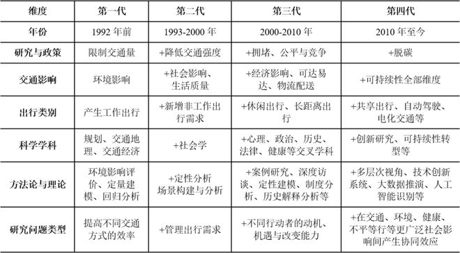 理论研究新时期中国城市交通的语境理解与思考(图4)