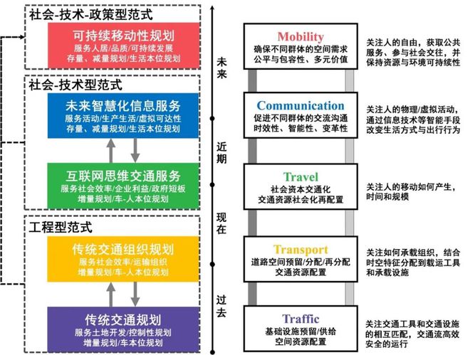 理论研究新时期中国城市交通的语境理解与思考(图3)
