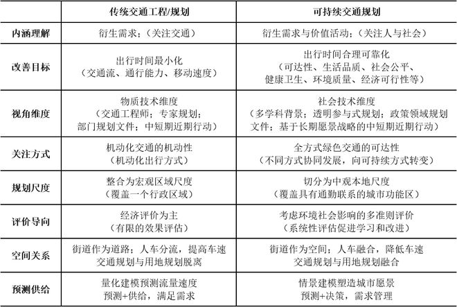 理论研究新时期中国城市交通的语境理解与思考(图5)