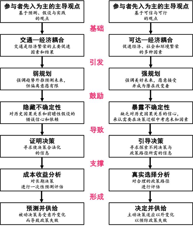 理论研究新时期中国城市交通的语境理解与思考(图10)