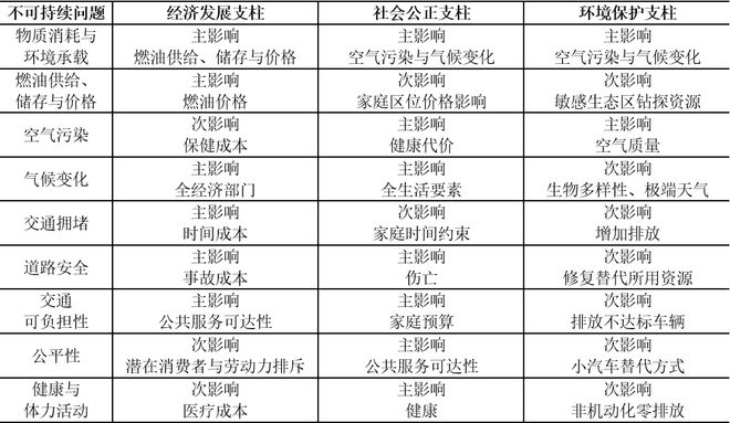 理论研究新时期中国城市交通的语境理解与思考(图8)