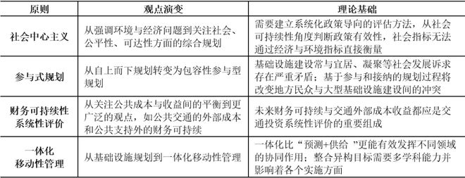 理论研究新时期中国城市交通的语境理解与思考(图11)