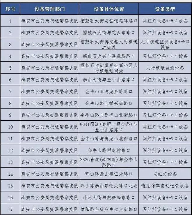 泰安新增17处交通技术监控设备！设置在这些地方…