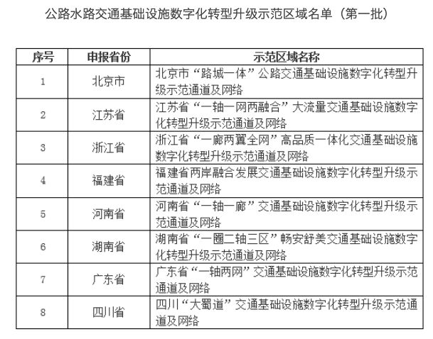 两部门公示公路水路交通基础设施数字化转型升级示范区域（