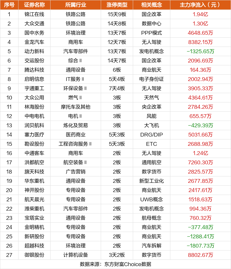 7月29日涨停复盘：大众交通14天8板锦江板(图2)