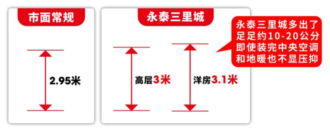 永泰三里城怎么样三林永泰三里城社区品质好不好交通配套如何(图2)