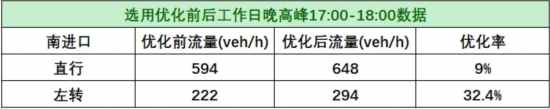 上海这些路段交通组织已优化调整一起来看成效(图5)