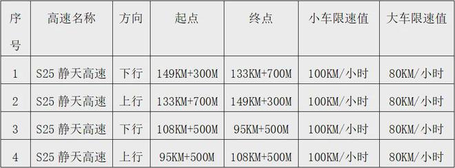 天水市公安局交通警察支队关于启用高速公路区间测速设备的公告