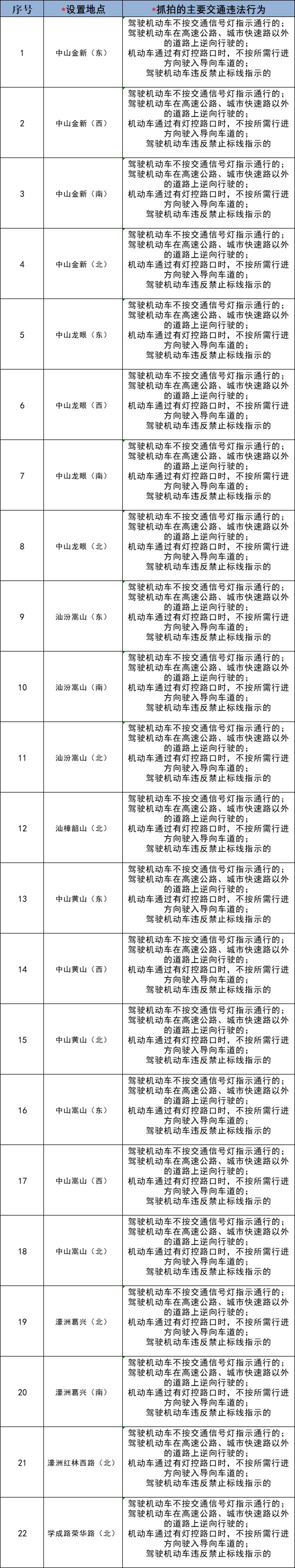 【通告】汕头这22个路口路段交通技术监控设备即将启用
