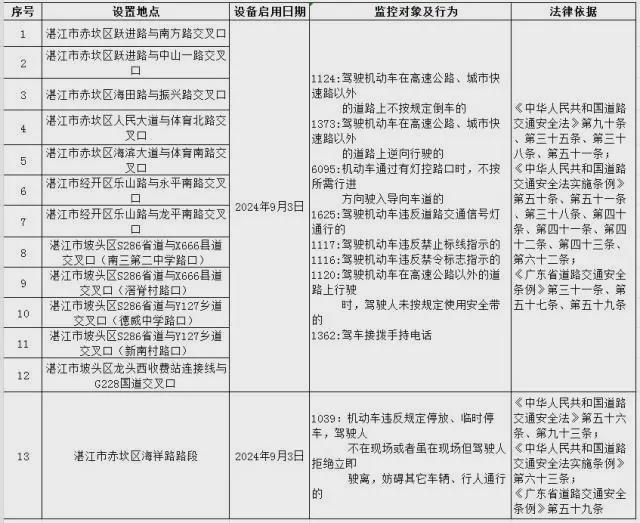 新增13套！湛江交通技术监控设备设置地点公示