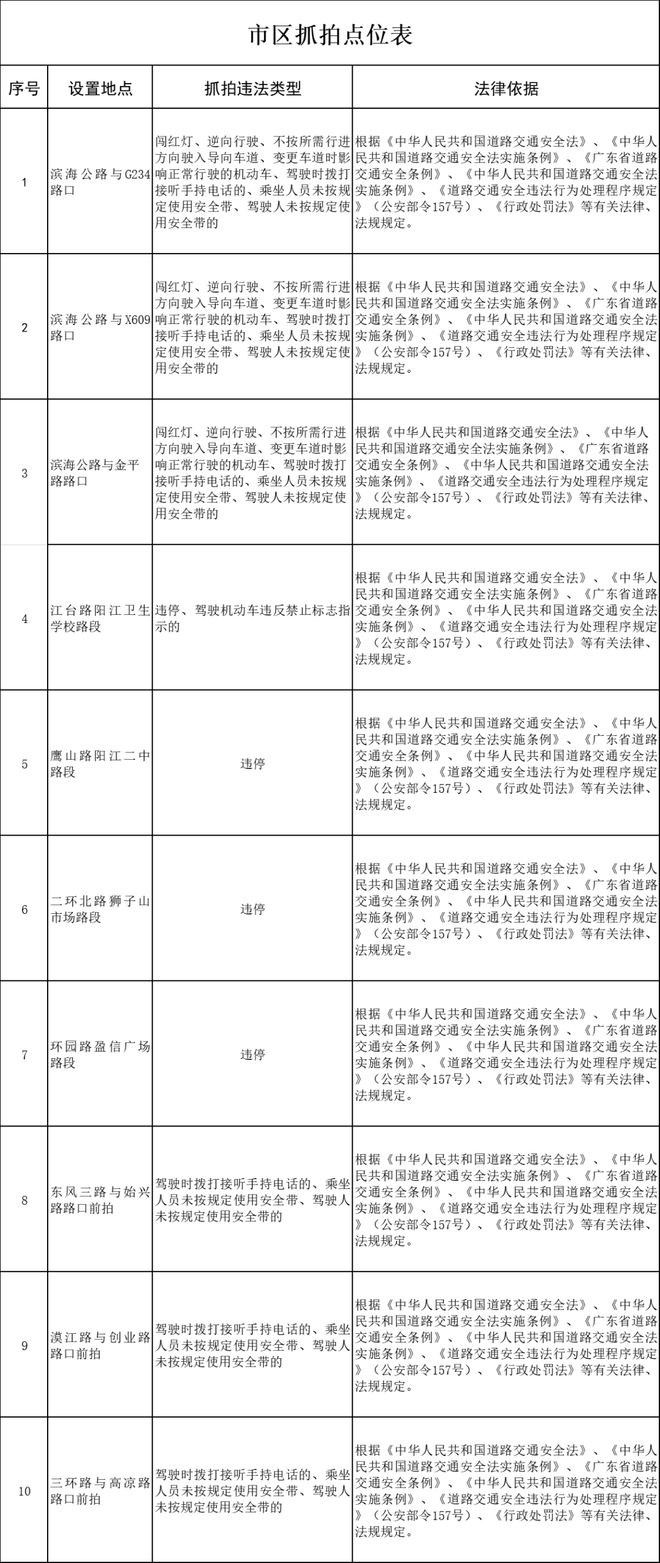 阳江市区新增10个交通技术监控设备