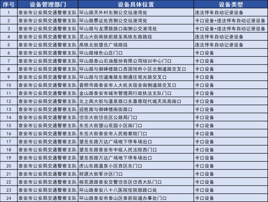 泰安新增24处交通技术监控设备违法抓拍