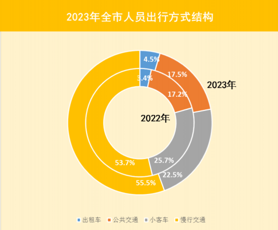 2023年上海交通运行年度报告（交通发展篇）出炉(图3)