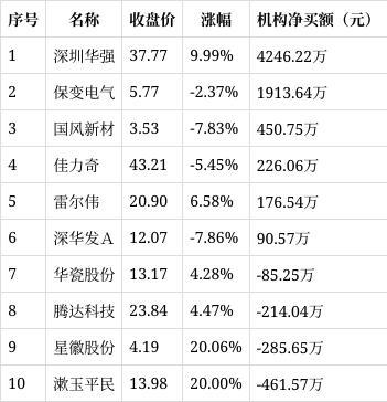 龙虎榜追踪：机构抢筹6股118亿净买入大众交通