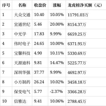 龙虎榜追踪：机构抢筹6股118亿净买入大众交通(图2)