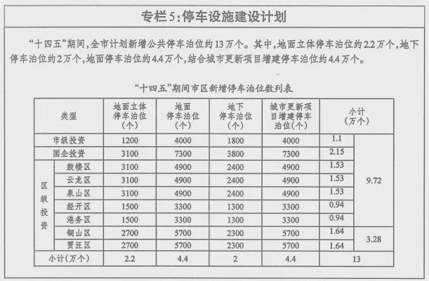 最新！147项道路建设！新增停车位13万个…徐州发展规划来了！(图6)