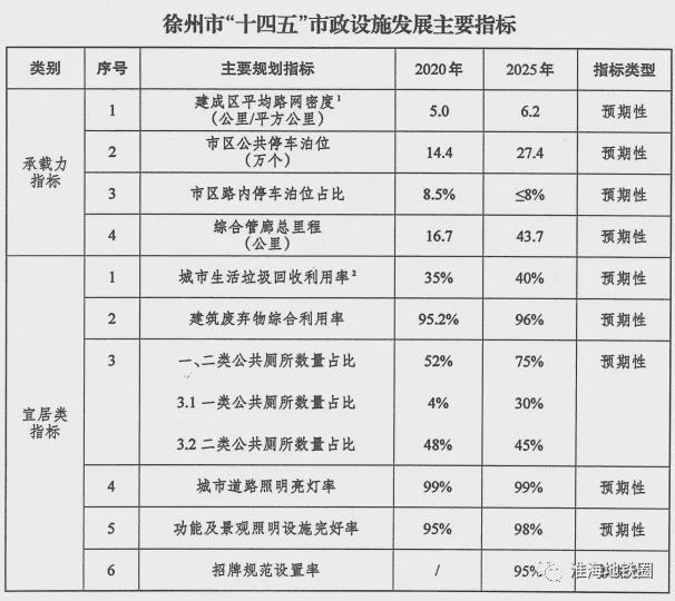 最新！147项道路建设！新增停车位13万个…徐州发展规划来了！