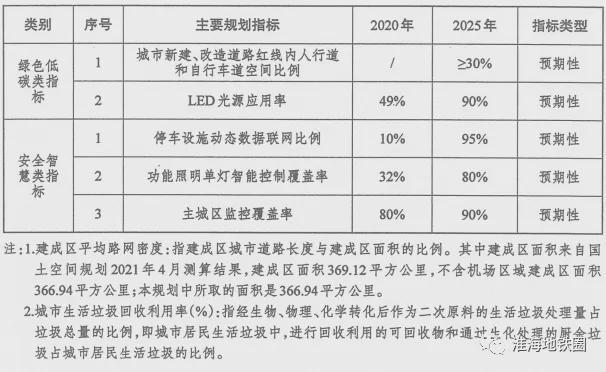 最新！147项道路建设！新增停车位13万个…徐州发展规划来了！(图2)