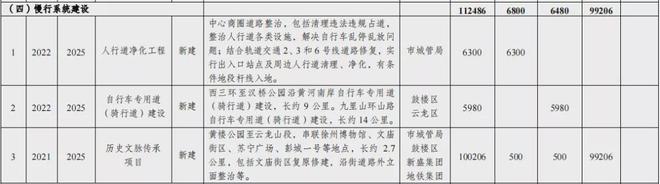 最新！147项道路建设！新增停车位13万个…徐州发展规划来了！(图4)