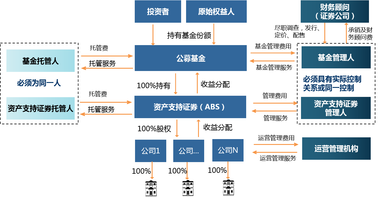 基础设施REITs介绍