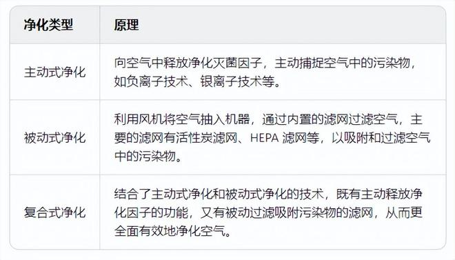 除甲醛方式有哪些？哪种更安全有效？除甲醛功能空气净化器推荐！(图3)