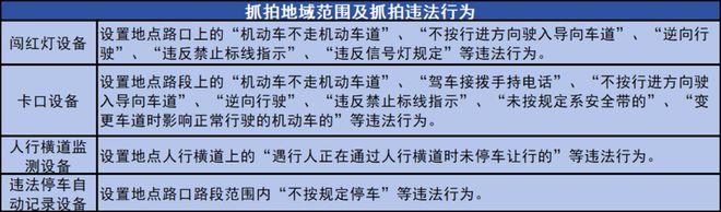 涉及4类违法行为抓拍设备泰城新增27处交通技术监控(图2)