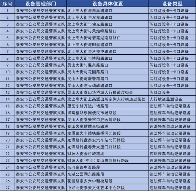 涉及4类违法行为抓拍设备泰城新增27处交通技术监控