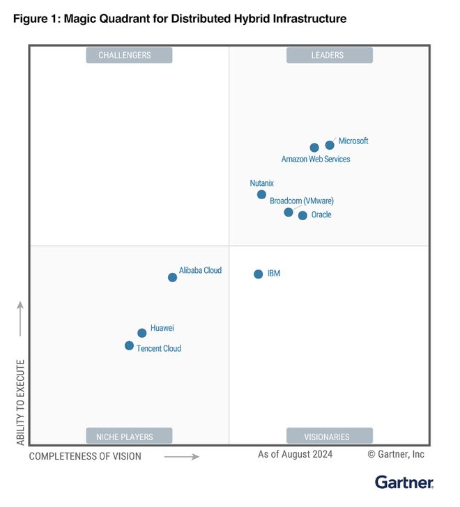 阿里云入选Gartner®分布式混合基础设施魔力象限