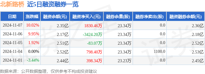 北新路桥（002307）11月7日主力资金净买入268875万元(图2)
