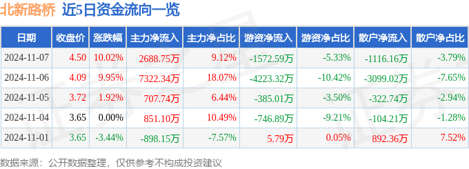 北新路桥（002307）11月7日主力资金净买入268875万元